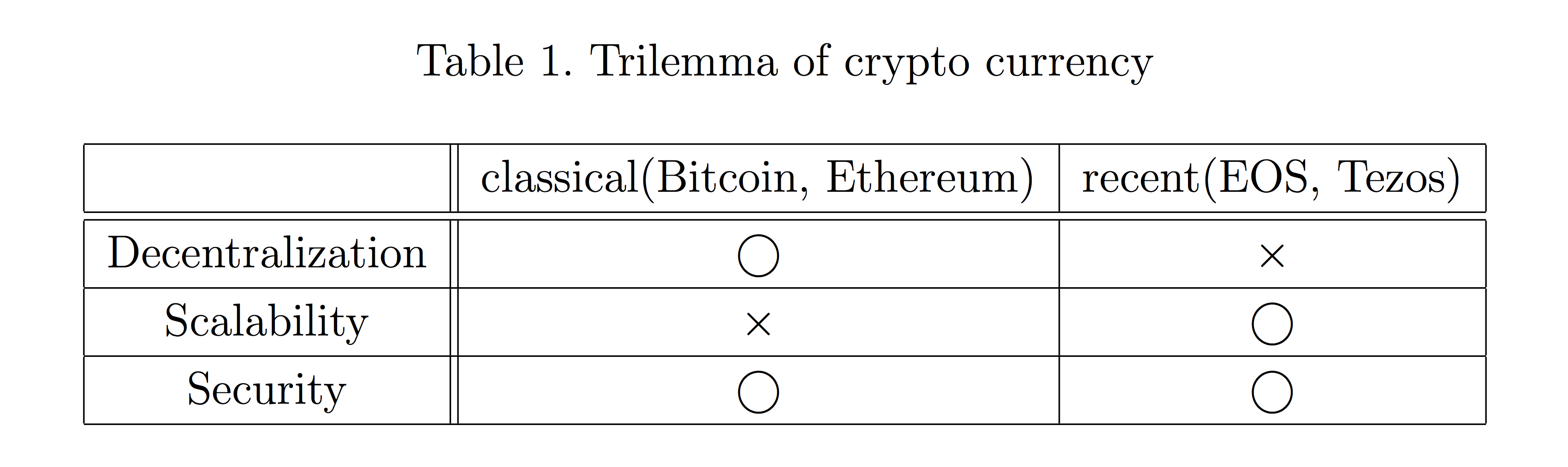 Table 1. Trilemma of crypto currency